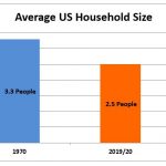 Average US Household Size