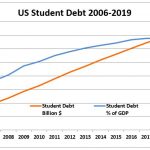 US Student Debt 2006-2019