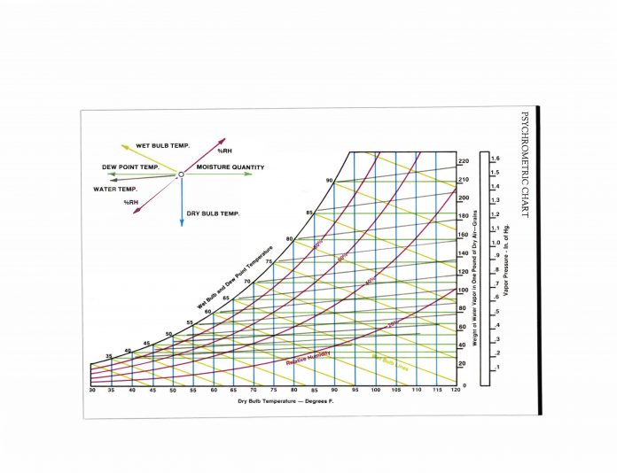 Psychrometric chart