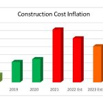 construction cost chart – market study