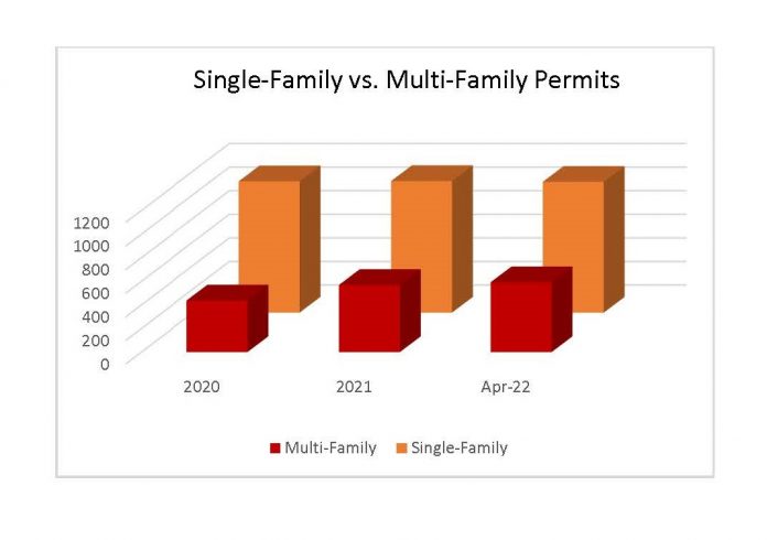 Single Family vs. Multifamily permits chart