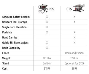 SawStop comparison